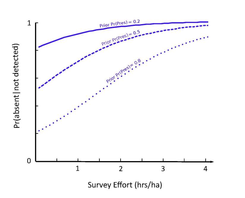 The survey effort required to demonstrate absence when no detections are made increases with the prior belief in species' presence.  All curves are for an experienced observer searching at a site with 35% Themeda triandra cover.